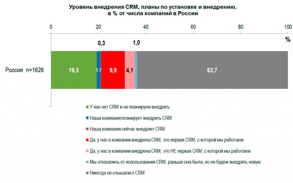 Уровень внедрения CRM-систем в России