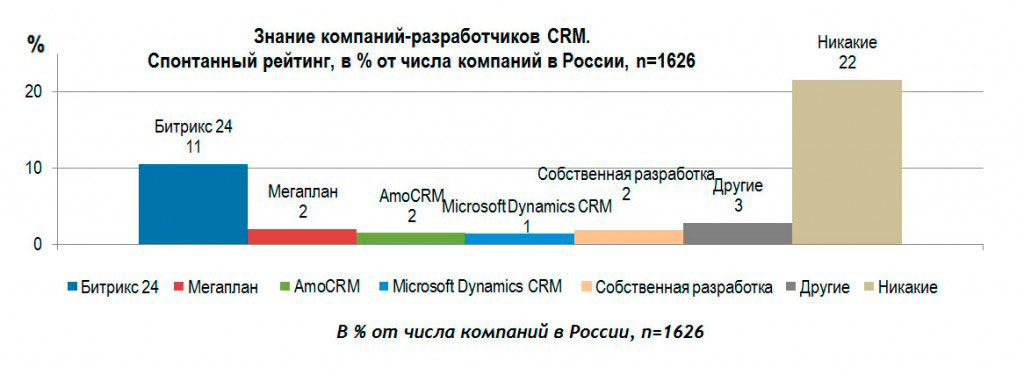 Знание компаний-разработчиков CRM. Спонтанный рейтинг