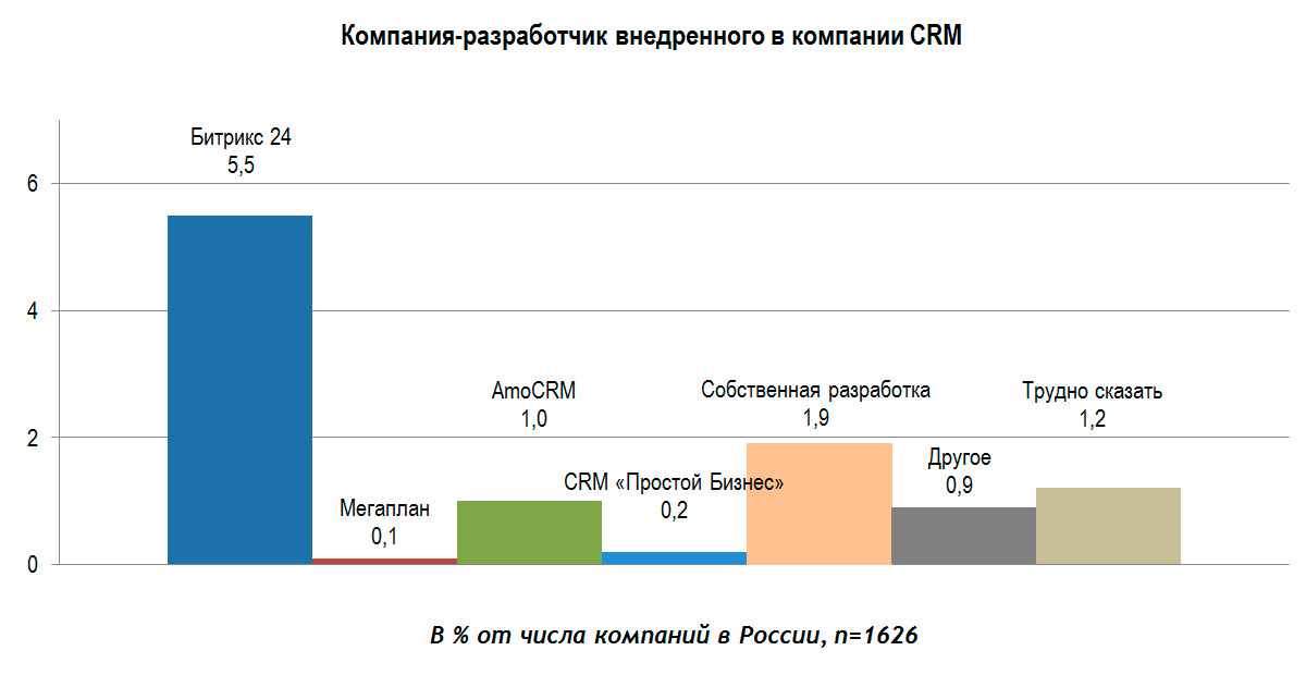 Доля внедрений CRM в российских компаниях по производителям